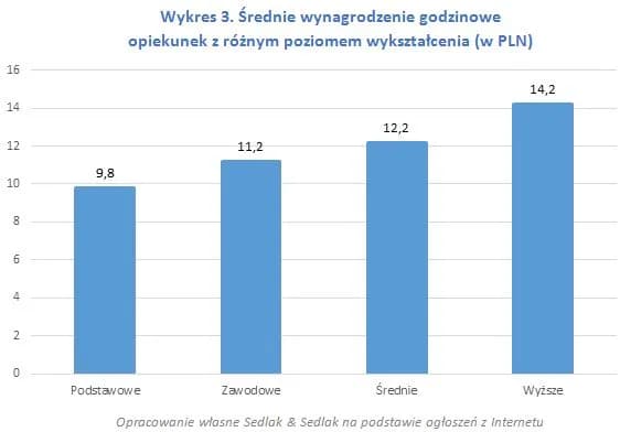 Ile się płaci opiekunce za godzinę? Odkryj zaskakujące stawki w Polsce Ile się płaci opiekunce za godzinę? Odkryj zaskakujące stawki w Polsce